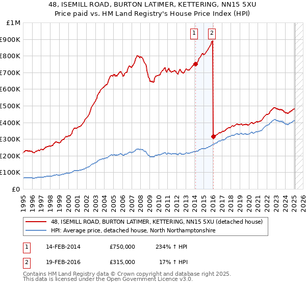 48, ISEMILL ROAD, BURTON LATIMER, KETTERING, NN15 5XU: Price paid vs HM Land Registry's House Price Index