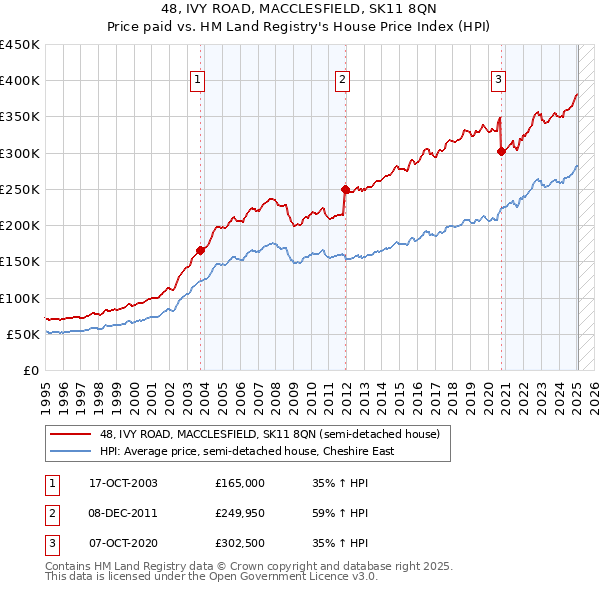 48, IVY ROAD, MACCLESFIELD, SK11 8QN: Price paid vs HM Land Registry's House Price Index