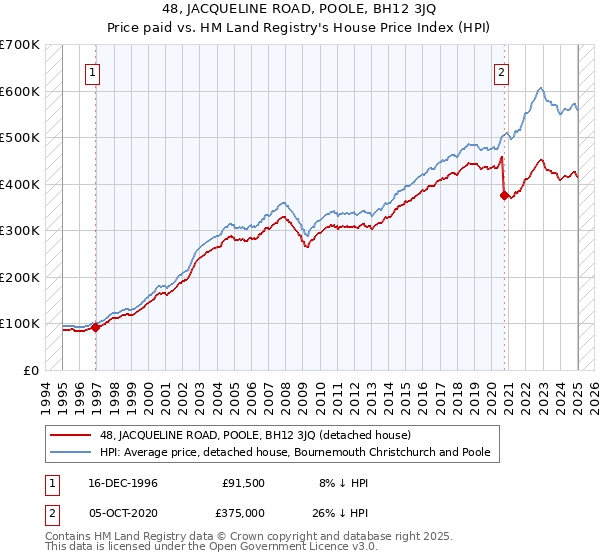 48, JACQUELINE ROAD, POOLE, BH12 3JQ: Price paid vs HM Land Registry's House Price Index