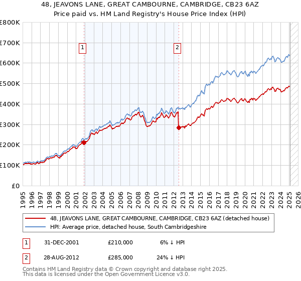 48, JEAVONS LANE, GREAT CAMBOURNE, CAMBRIDGE, CB23 6AZ: Price paid vs HM Land Registry's House Price Index