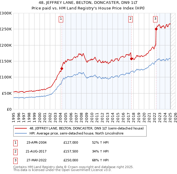 48, JEFFREY LANE, BELTON, DONCASTER, DN9 1LT: Price paid vs HM Land Registry's House Price Index