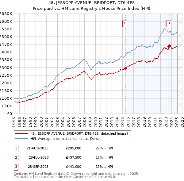 48, JESSOPP AVENUE, BRIDPORT, DT6 4ES: Price paid vs HM Land Registry's House Price Index