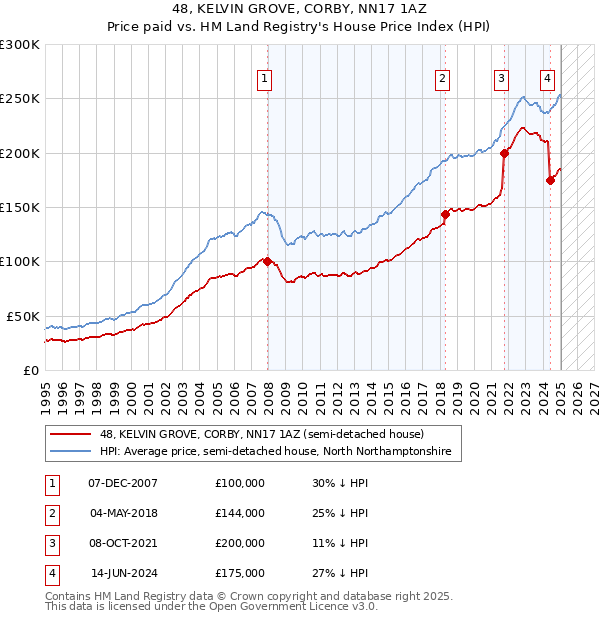 48, KELVIN GROVE, CORBY, NN17 1AZ: Price paid vs HM Land Registry's House Price Index
