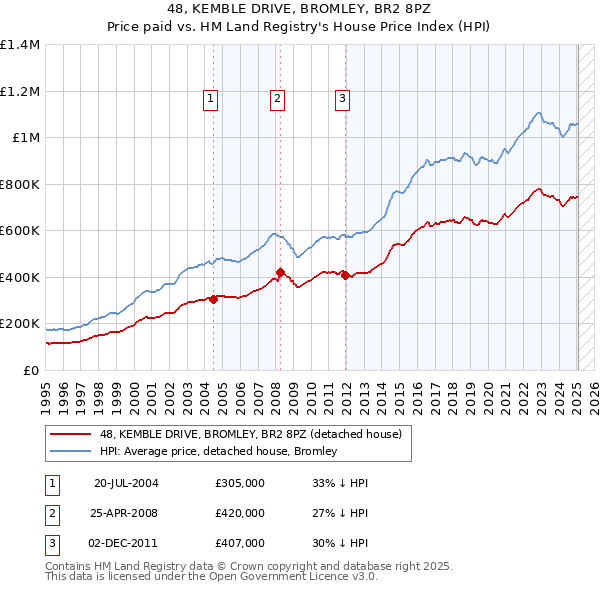 48, KEMBLE DRIVE, BROMLEY, BR2 8PZ: Price paid vs HM Land Registry's House Price Index