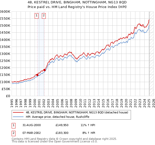 48, KESTREL DRIVE, BINGHAM, NOTTINGHAM, NG13 8QD: Price paid vs HM Land Registry's House Price Index
