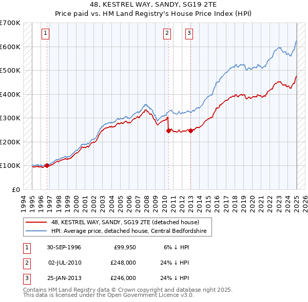 48, KESTREL WAY, SANDY, SG19 2TE: Price paid vs HM Land Registry's House Price Index