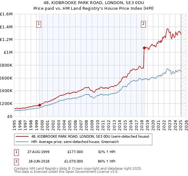 48, KIDBROOKE PARK ROAD, LONDON, SE3 0DU: Price paid vs HM Land Registry's House Price Index