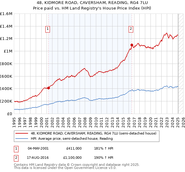 48, KIDMORE ROAD, CAVERSHAM, READING, RG4 7LU: Price paid vs HM Land Registry's House Price Index