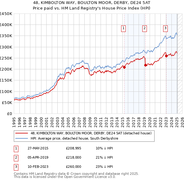 48, KIMBOLTON WAY, BOULTON MOOR, DERBY, DE24 5AT: Price paid vs HM Land Registry's House Price Index