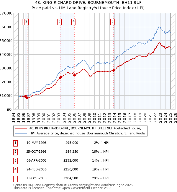 48, KING RICHARD DRIVE, BOURNEMOUTH, BH11 9UF: Price paid vs HM Land Registry's House Price Index