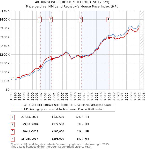48, KINGFISHER ROAD, SHEFFORD, SG17 5YQ: Price paid vs HM Land Registry's House Price Index