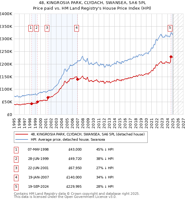 48, KINGROSIA PARK, CLYDACH, SWANSEA, SA6 5PL: Price paid vs HM Land Registry's House Price Index
