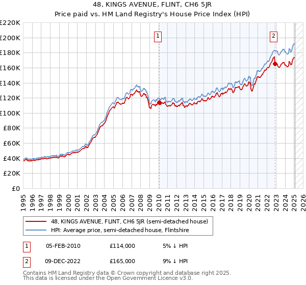 48, KINGS AVENUE, FLINT, CH6 5JR: Price paid vs HM Land Registry's House Price Index
