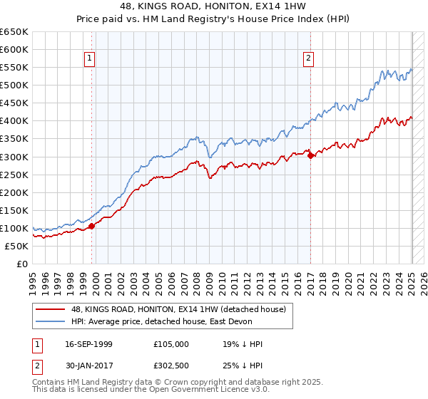 48, KINGS ROAD, HONITON, EX14 1HW: Price paid vs HM Land Registry's House Price Index