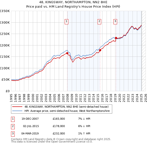 48, KINGSWAY, NORTHAMPTON, NN2 8HE: Price paid vs HM Land Registry's House Price Index
