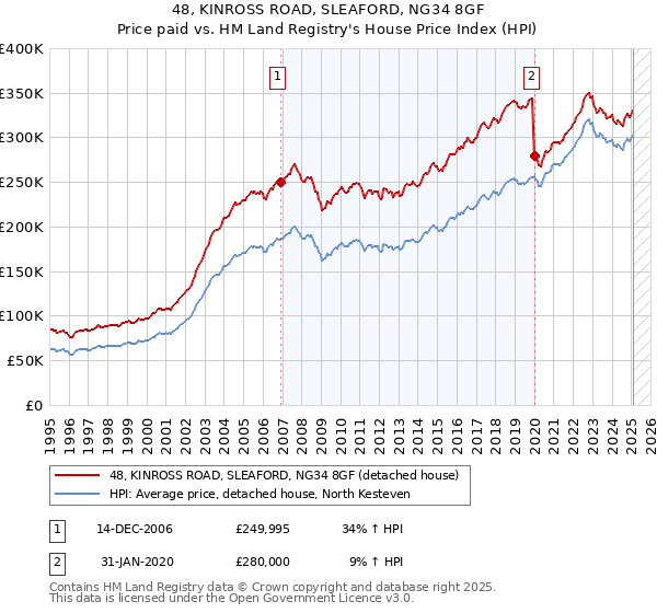 48, KINROSS ROAD, SLEAFORD, NG34 8GF: Price paid vs HM Land Registry's House Price Index