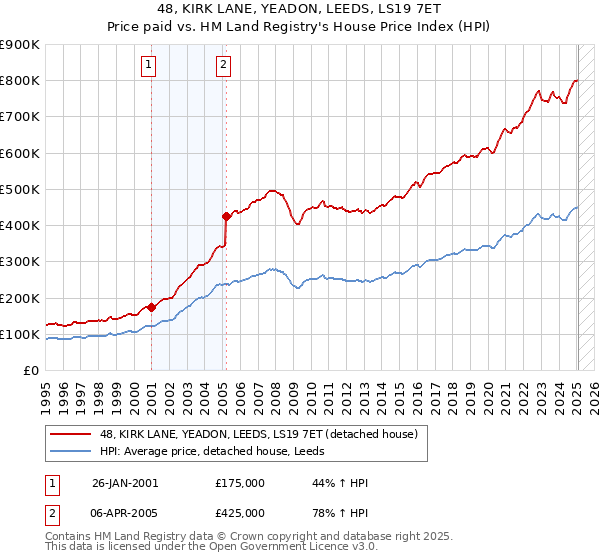 48, KIRK LANE, YEADON, LEEDS, LS19 7ET: Price paid vs HM Land Registry's House Price Index