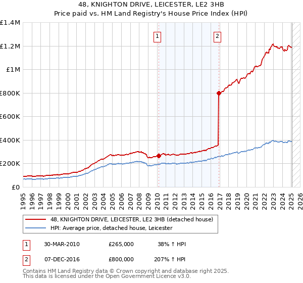48, KNIGHTON DRIVE, LEICESTER, LE2 3HB: Price paid vs HM Land Registry's House Price Index