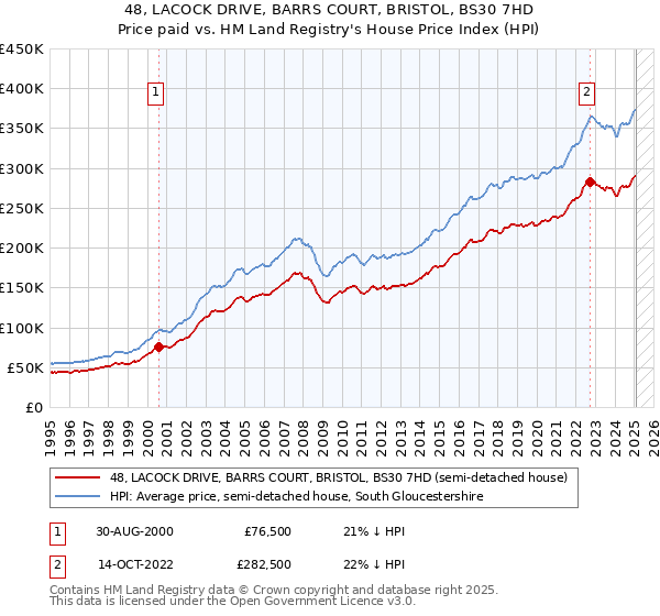 48, LACOCK DRIVE, BARRS COURT, BRISTOL, BS30 7HD: Price paid vs HM Land Registry's House Price Index