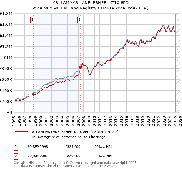 48, LAMMAS LANE, ESHER, KT10 8PD: Price paid vs HM Land Registry's House Price Index