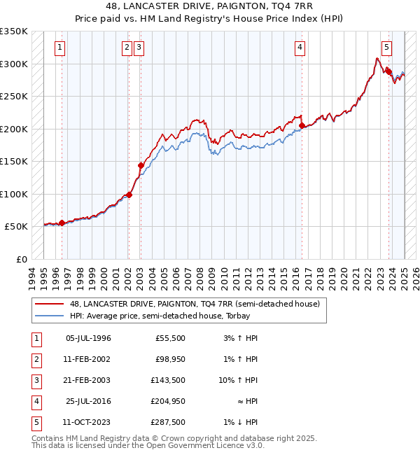 48, LANCASTER DRIVE, PAIGNTON, TQ4 7RR: Price paid vs HM Land Registry's House Price Index