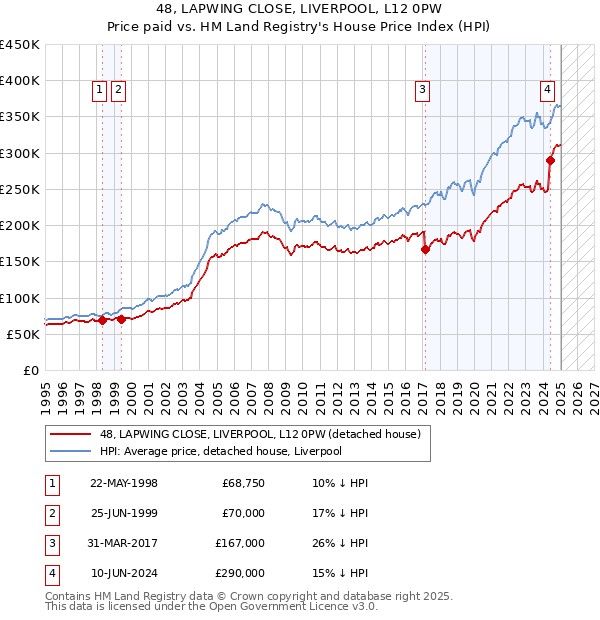 48, LAPWING CLOSE, LIVERPOOL, L12 0PW: Price paid vs HM Land Registry's House Price Index