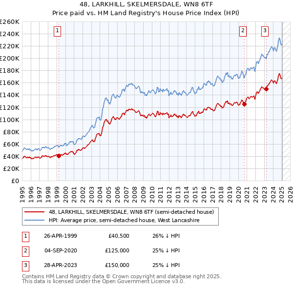 48, LARKHILL, SKELMERSDALE, WN8 6TF: Price paid vs HM Land Registry's House Price Index