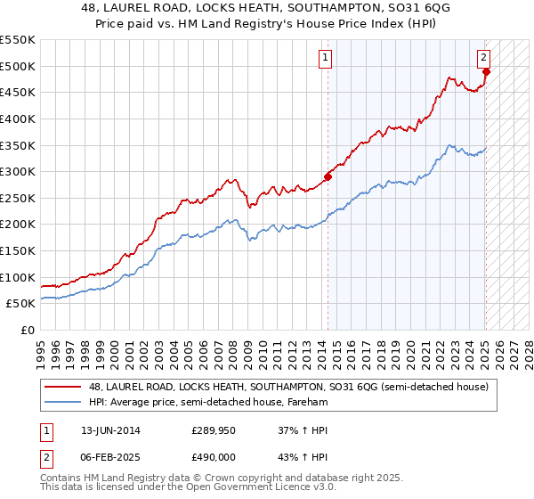 48, LAUREL ROAD, LOCKS HEATH, SOUTHAMPTON, SO31 6QG: Price paid vs HM Land Registry's House Price Index