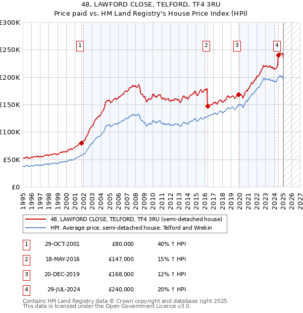 48, LAWFORD CLOSE, TELFORD, TF4 3RU: Price paid vs HM Land Registry's House Price Index