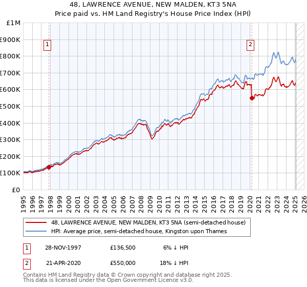 48, LAWRENCE AVENUE, NEW MALDEN, KT3 5NA: Price paid vs HM Land Registry's House Price Index