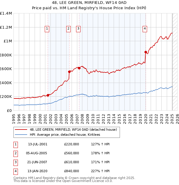 48, LEE GREEN, MIRFIELD, WF14 0AD: Price paid vs HM Land Registry's House Price Index