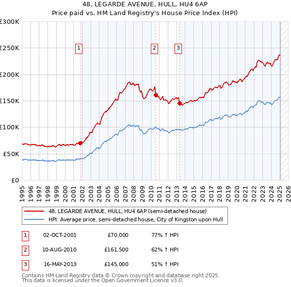 48, LEGARDE AVENUE, HULL, HU4 6AP: Price paid vs HM Land Registry's House Price Index