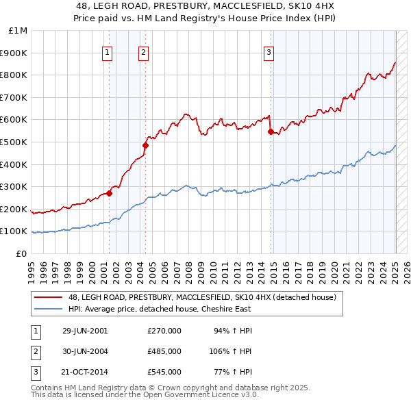48, LEGH ROAD, PRESTBURY, MACCLESFIELD, SK10 4HX: Price paid vs HM Land Registry's House Price Index