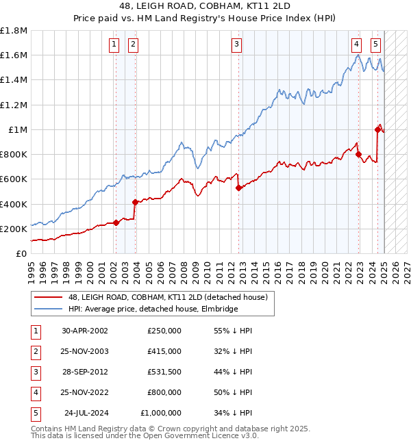 48, LEIGH ROAD, COBHAM, KT11 2LD: Price paid vs HM Land Registry's House Price Index