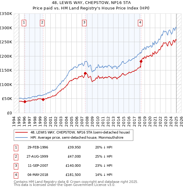 48, LEWIS WAY, CHEPSTOW, NP16 5TA: Price paid vs HM Land Registry's House Price Index