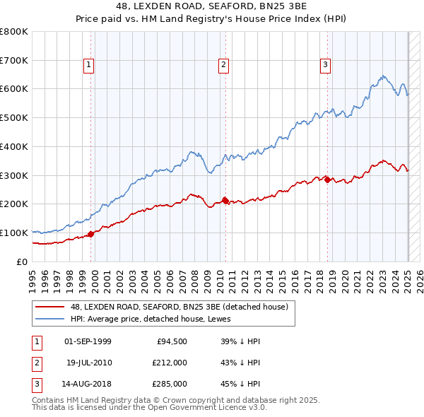 48, LEXDEN ROAD, SEAFORD, BN25 3BE: Price paid vs HM Land Registry's House Price Index