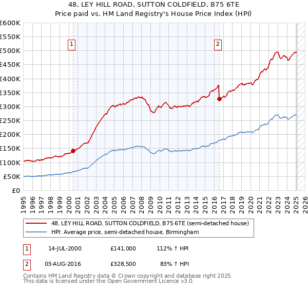 48, LEY HILL ROAD, SUTTON COLDFIELD, B75 6TE: Price paid vs HM Land Registry's House Price Index