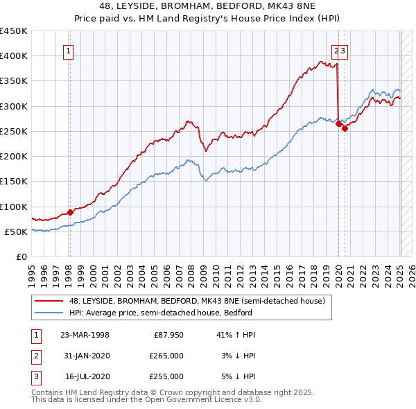 48, LEYSIDE, BROMHAM, BEDFORD, MK43 8NE: Price paid vs HM Land Registry's House Price Index