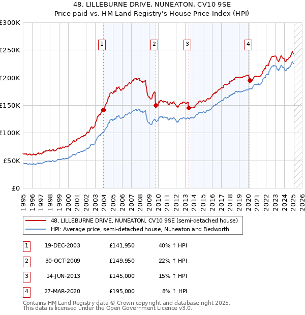 48, LILLEBURNE DRIVE, NUNEATON, CV10 9SE: Price paid vs HM Land Registry's House Price Index