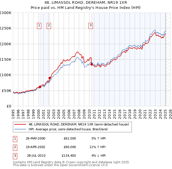 48, LIMASSOL ROAD, DEREHAM, NR19 1XR: Price paid vs HM Land Registry's House Price Index