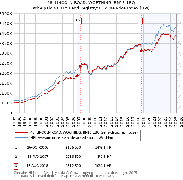 48, LINCOLN ROAD, WORTHING, BN13 1BQ: Price paid vs HM Land Registry's House Price Index