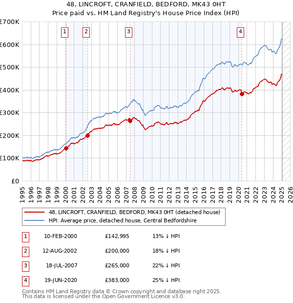 48, LINCROFT, CRANFIELD, BEDFORD, MK43 0HT: Price paid vs HM Land Registry's House Price Index