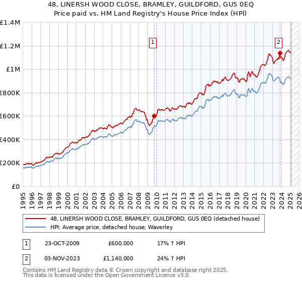 48, LINERSH WOOD CLOSE, BRAMLEY, GUILDFORD, GU5 0EQ: Price paid vs HM Land Registry's House Price Index