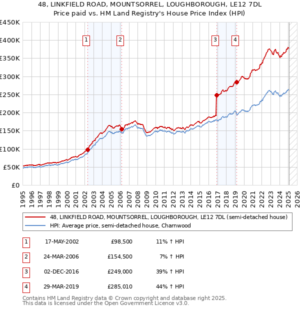 48, LINKFIELD ROAD, MOUNTSORREL, LOUGHBOROUGH, LE12 7DL: Price paid vs HM Land Registry's House Price Index