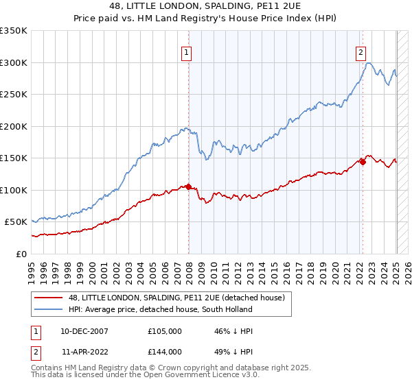48, LITTLE LONDON, SPALDING, PE11 2UE: Price paid vs HM Land Registry's House Price Index
