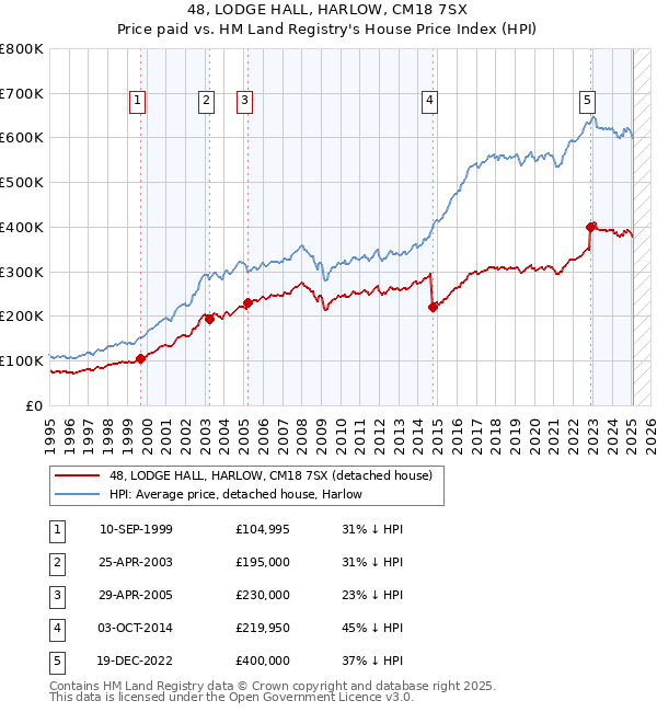 48, LODGE HALL, HARLOW, CM18 7SX: Price paid vs HM Land Registry's House Price Index