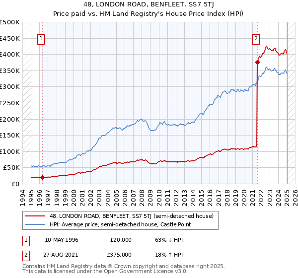 48, LONDON ROAD, BENFLEET, SS7 5TJ: Price paid vs HM Land Registry's House Price Index