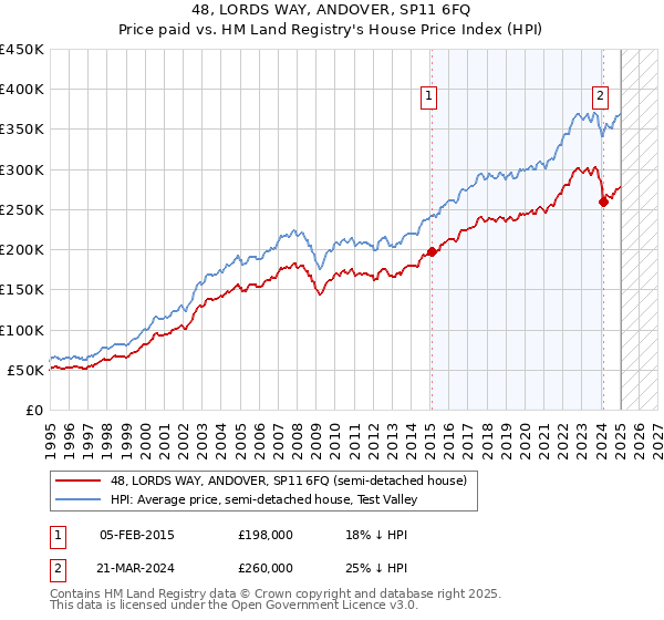 48, LORDS WAY, ANDOVER, SP11 6FQ: Price paid vs HM Land Registry's House Price Index