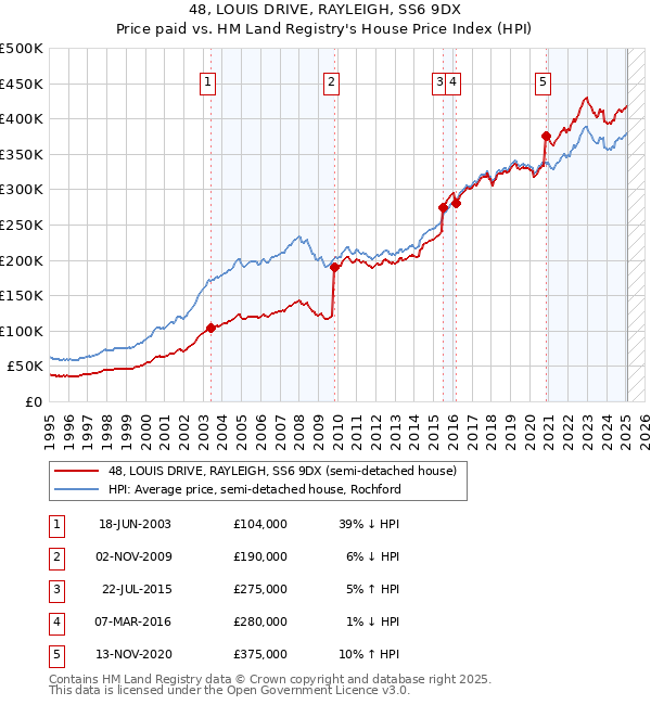 48, LOUIS DRIVE, RAYLEIGH, SS6 9DX: Price paid vs HM Land Registry's House Price Index