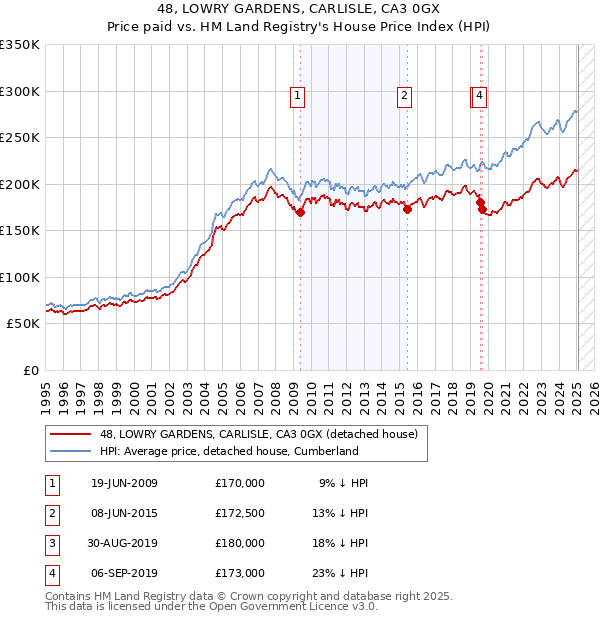 48, LOWRY GARDENS, CARLISLE, CA3 0GX: Price paid vs HM Land Registry's House Price Index